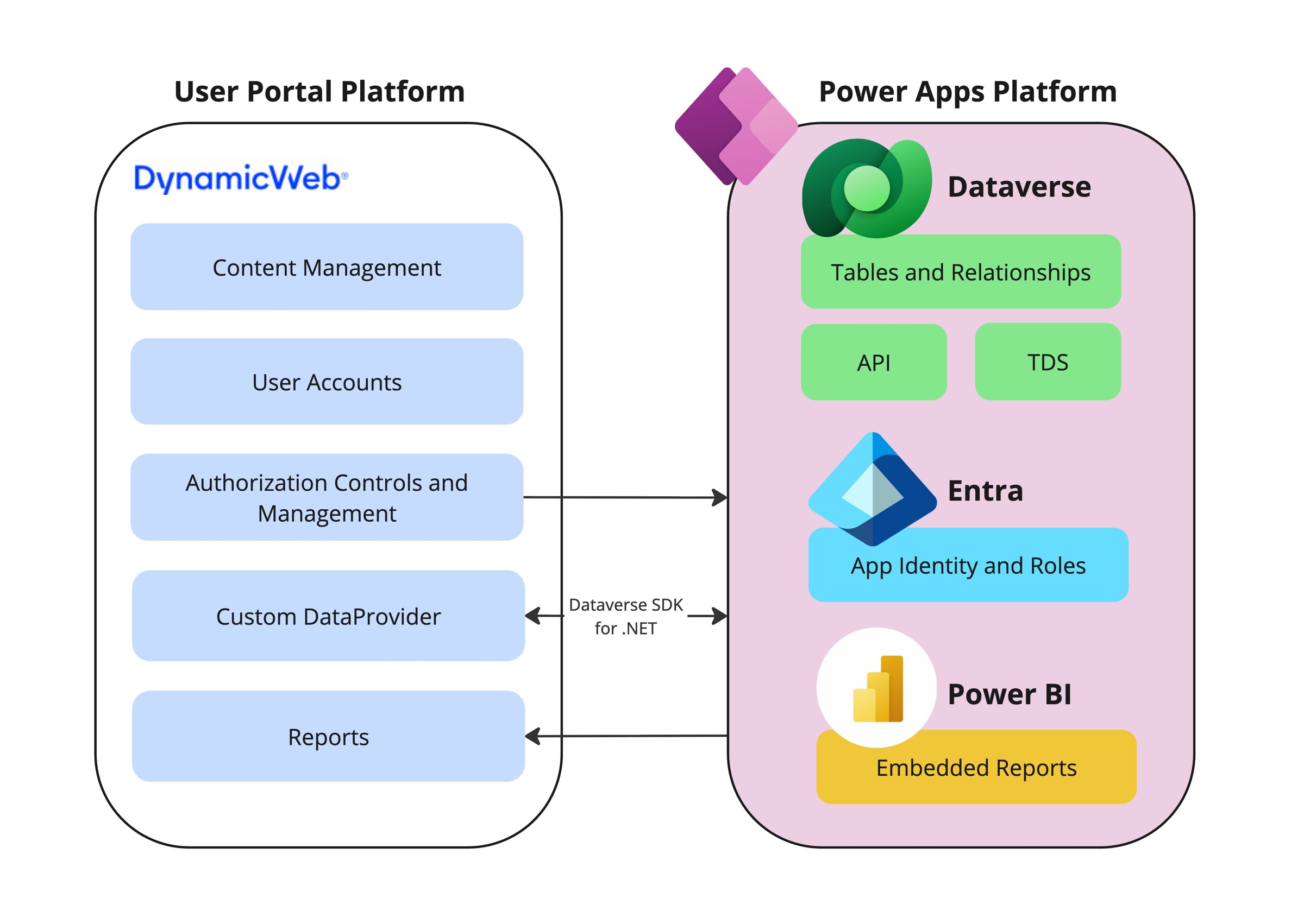 RMWBH architecture map showing Dynamics 365, Dataverse, Power BI and the Truvio Commerce portal
